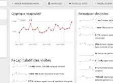 Un record de plus pour le mois de janvier 2025, pour le site de Donzacq Immo!